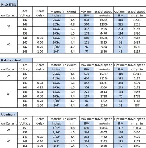 razorweld razorcut 45 cut chart